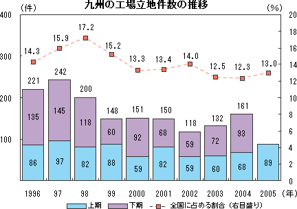 九州の工場立地件数の推移を表したグラフ