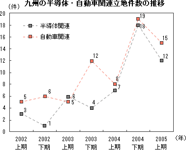 九州の半導体・自動車関連立地件数の推移を表したグラフ