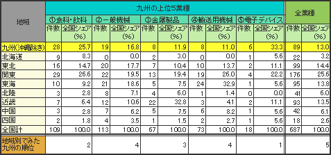 九州の立地件数のうち上位５業種とその全国シェア