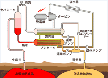 地熱バイナリー発電
