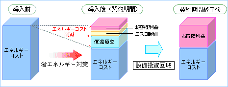 ESCO事業図
