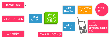 APSセンター構成