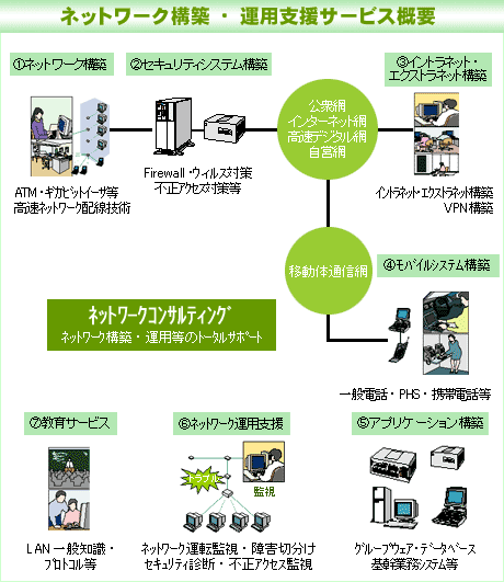 ネットワーク構築・運用支援サービス概要