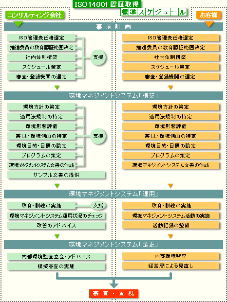 ISO14001認証取得 標準スケジュール