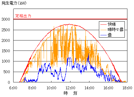 グラフ：太陽光発電の天候による変動状況