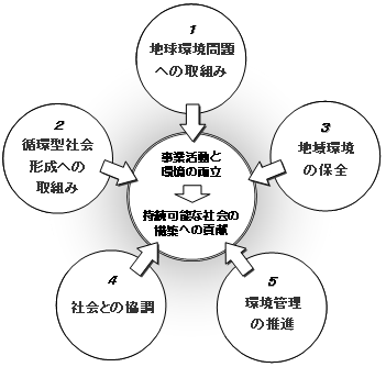環境活動方針