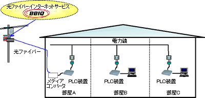 PLCの利用イメージ図