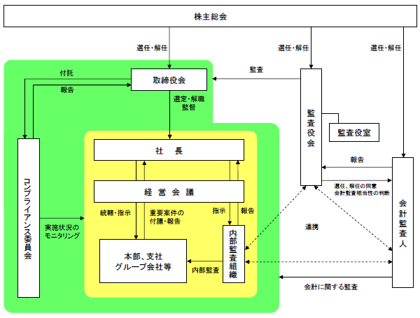 コーポレートガバナンスの体制図