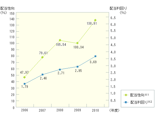 配当性向、配当利回りの推移（個別）