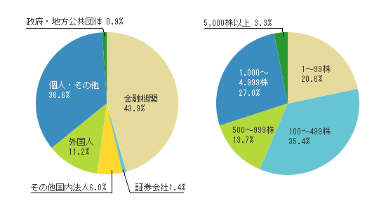 所有者別株式分布と所有株数別株主分布の各円グラフ