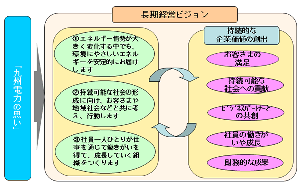 長期経営ビジョンの図説