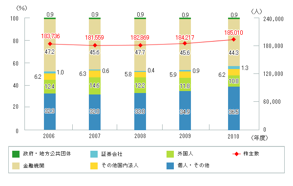 各年度末時点での株主構成の推移の棒グラフ