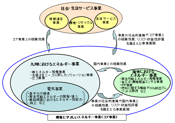 事業領域のイメージについての図説