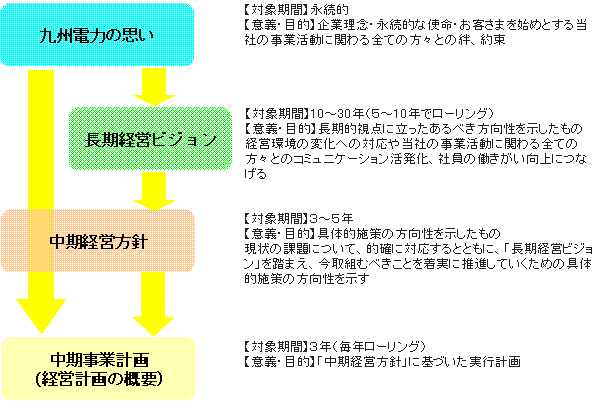 理念、ビジョン、方針、計画の位置づけと、その対象期間、意義・目的を表した図
