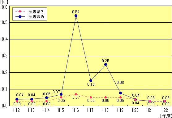 年間停電回数の推移グラフ