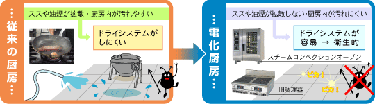 電化厨房のメリット:Clean(クリーン)の説明図
