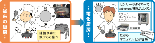 電化厨房のメリット:Control(コントロール)の説明図