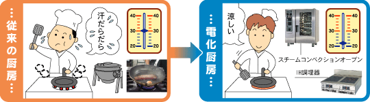 電化厨房のメリット:Cool(クール)の説明図