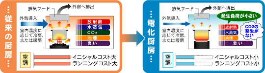 電化厨房のメリット:Cost(コスト削減)の説明図