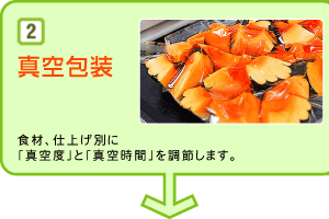 ２：真空包装：食材、仕上げ別に「真空度」と「真空時間」を調節します。