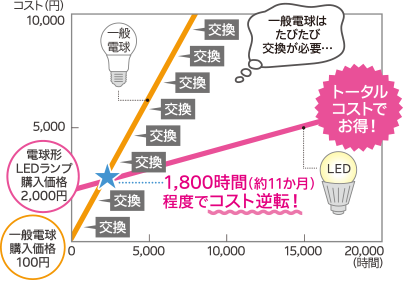 一般電球の購入価格は100円 電球型LEDランプの購入価格は2,000円 一般電球はたびたび交換が必要 1,800時間（約11か月）程度でコスト逆転！ トータルコストでお得！