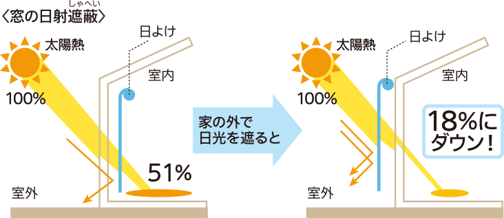 窓の日射しゃへい 家の中で日光を遮ると太陽熱を51パーセントまでカットします。 家の外で日光を遮ると太陽熱を18パーセントまでカットします。