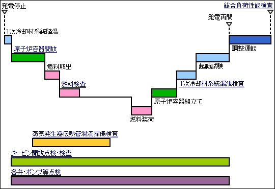 定期検査工程の図説