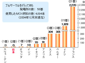現在の原子力発電のプルトニウムの割合とプルサーマル時のプルトニウムの割合を比較した図