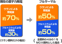 現在の原子力発電のプルトニウムの割合とプルサーマル時のプルトニウムの割合を比較した図