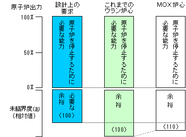 制御棒の効きの評価結果の図
