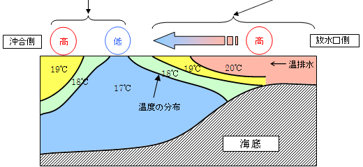 温度の分布図