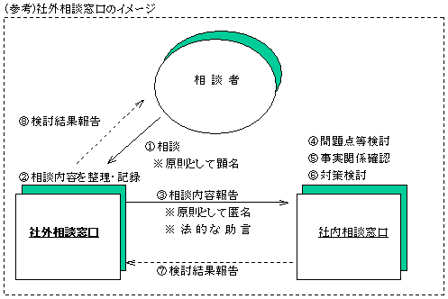 (参考）社外相談窓口のイメージ