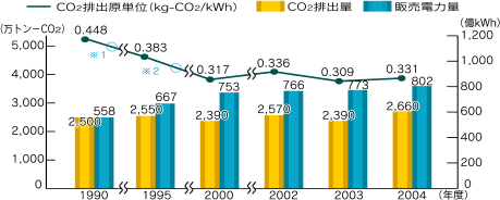 使用端CO２排出原単位，CO２排出量と販売電力量の推移のグラフ