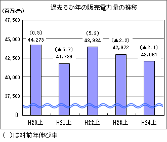 過去５か年の販売電力量の推移