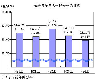 過去５か年の一般需要の推移