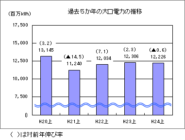 過去５か年の大口需要の推移