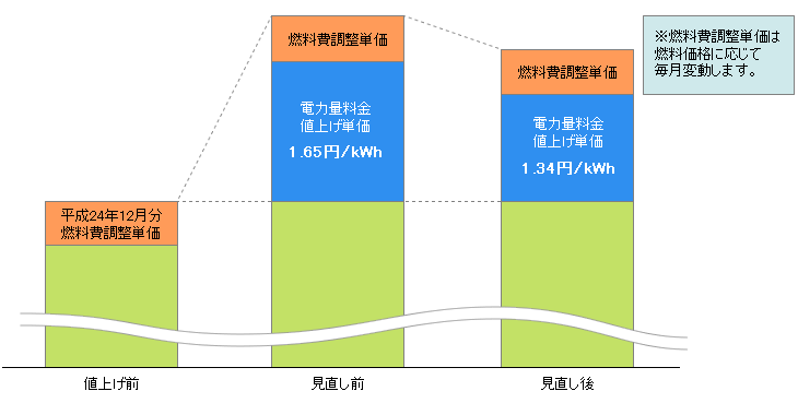 電力量料金値上げ単価見直しのイメージ(高圧お客さま)