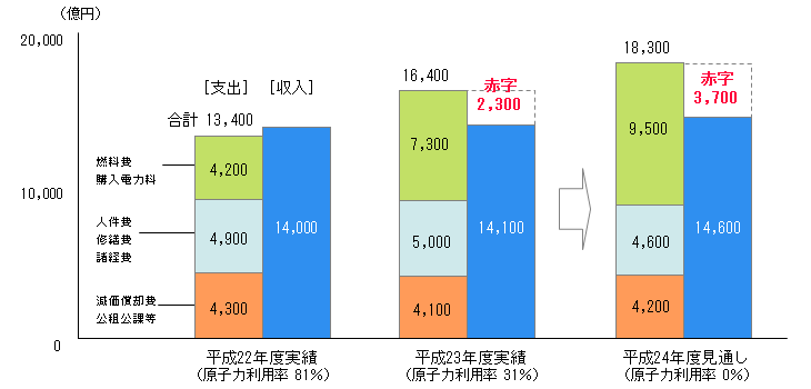 値上げ 新 電力