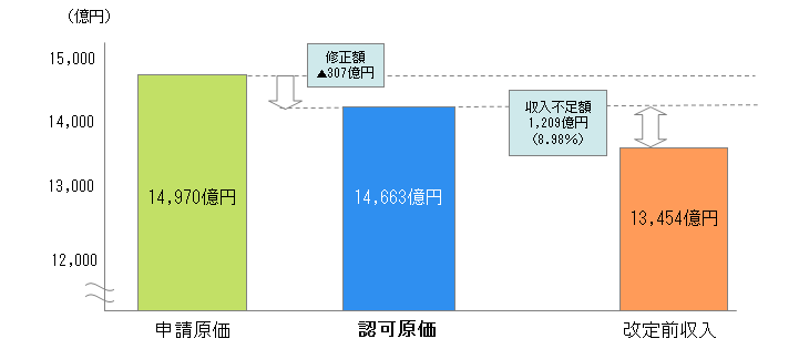 値上げ 新 電力