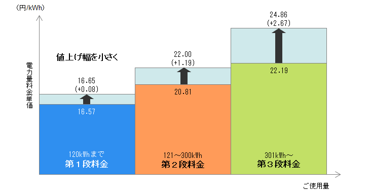 3段階料金における第1段階の値上げ幅の抑制のイメージ