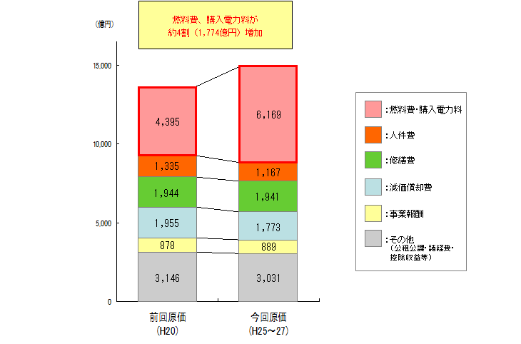 申請原価(前回原価との比較)