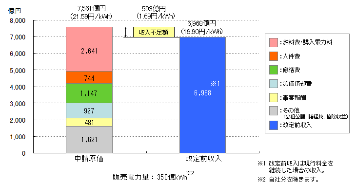 規制・自由化別比較(規制部門の原価・収入)