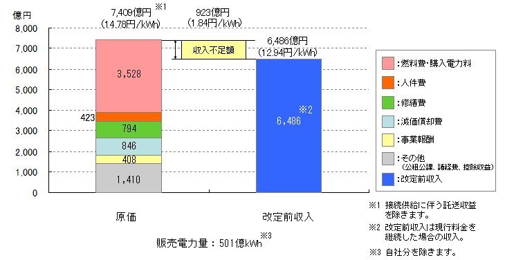 規制・自由化別比較(自由化部門の原価・収入)
