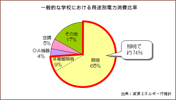 一般的な学校における用途別電力消費比率