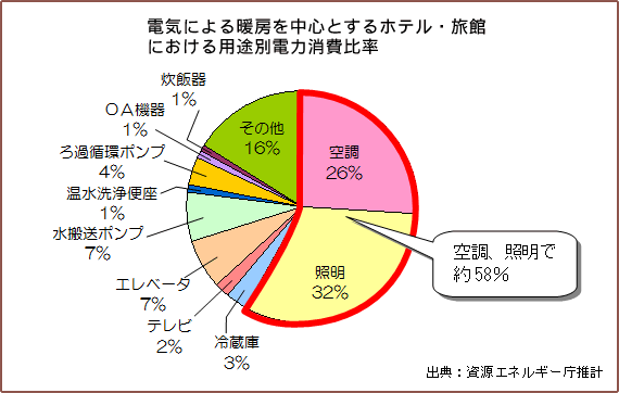 電気による暖房を中心とするホテル・旅館における用途別電力消費比率