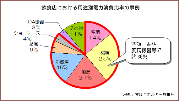 飲食店における用途別電力消費比率の事例