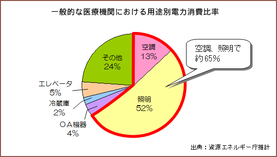 一般的な医療機関における用途別電力消費比率