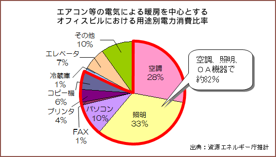 エアコン等の電気による暖房を中心とするオフィスビルにおける用途別電力消費比率
