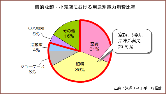 一般的な卸・小売店における用途別電力消費比率