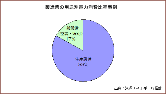 製造業の用途別電力消費比率事例